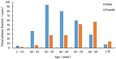 Prediction model for tibial plateau fracture combined with meniscus injury